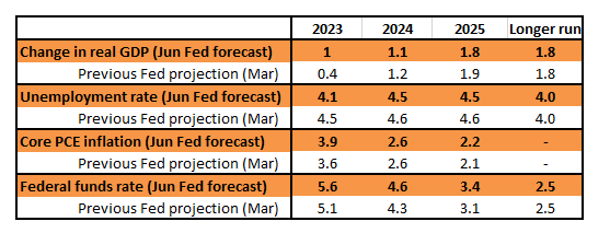Federal Reserve Forecasts
