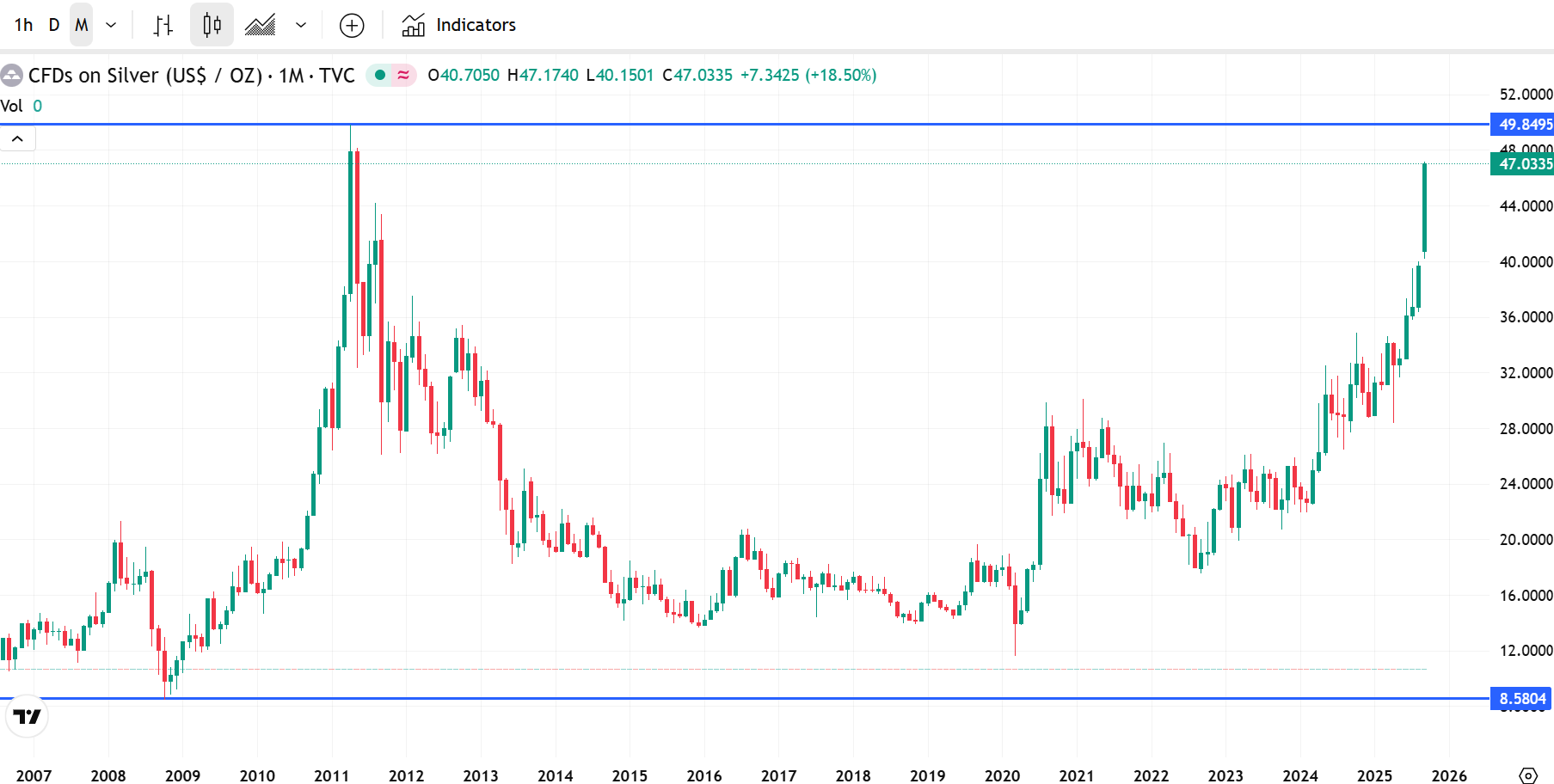 Silver Price Chart