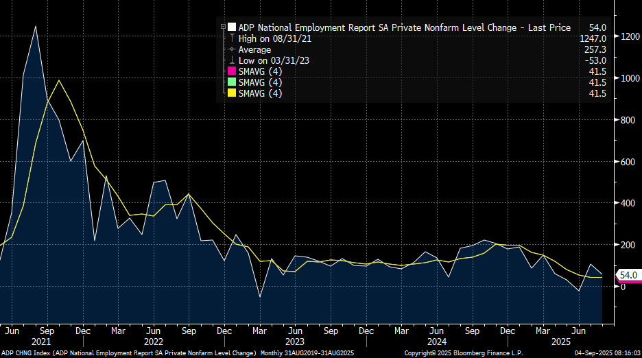 ADP-Four Week Average