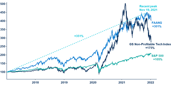 Technology Stock Performance