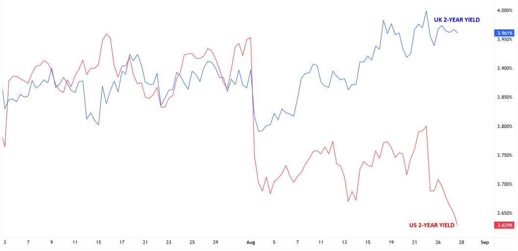 UK vs US 2-Year Yield