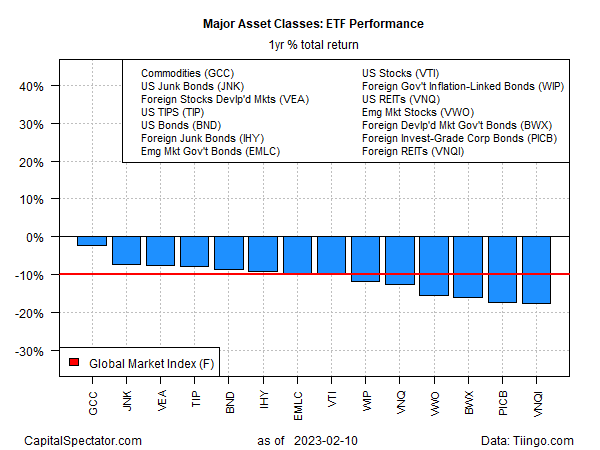ETF Performance - Yearly Total Returns