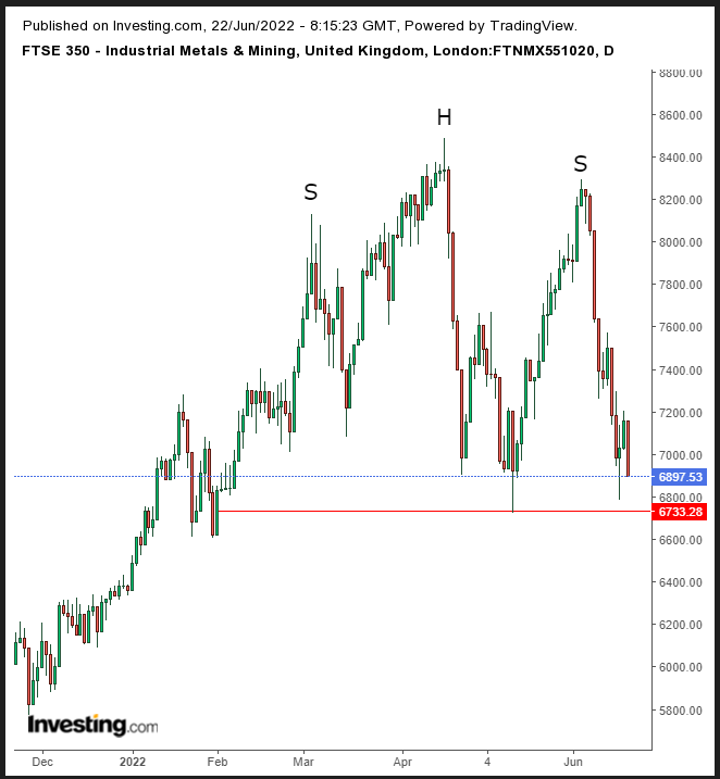 FTSE 350 Industrial Metals & Mining Daily