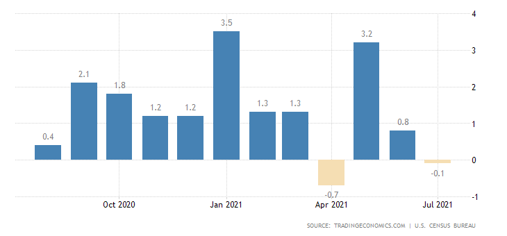 Durable Goods Orders