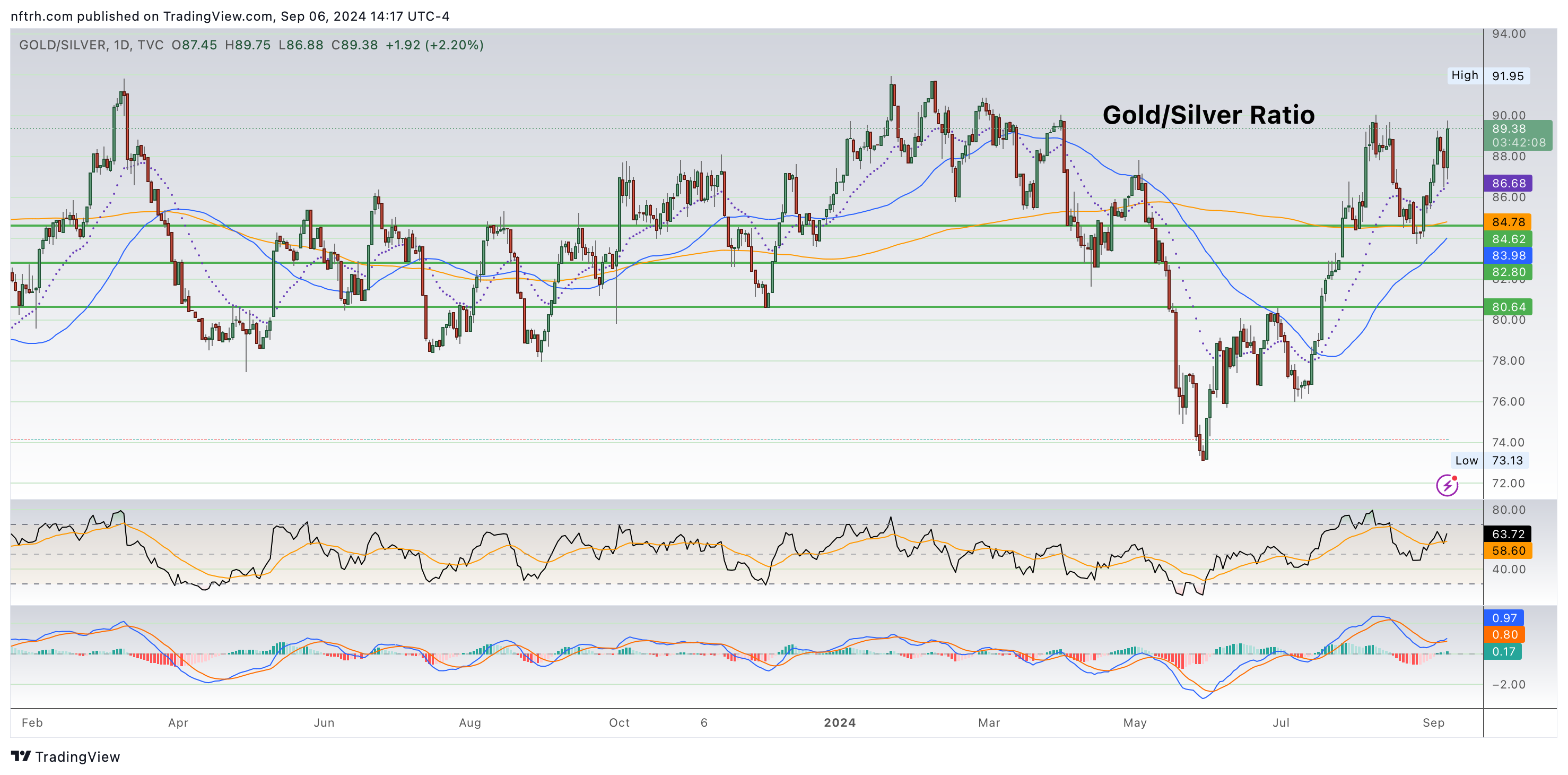 GOLD/SILVER-Daily Chart