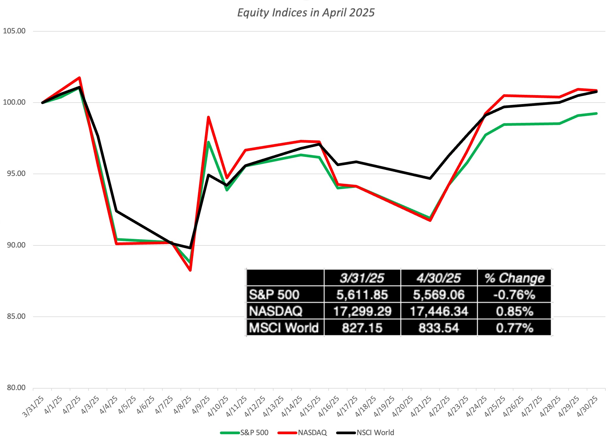 Equity Indices in April 2025