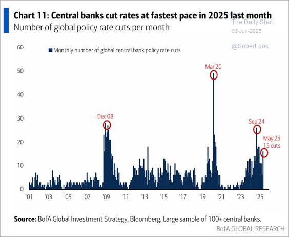 Central Bank Rate Cuts