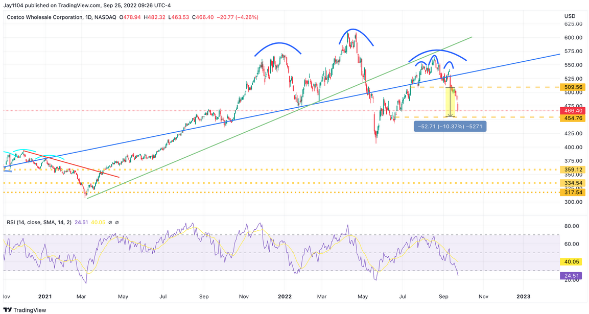 Costco Daily Chart