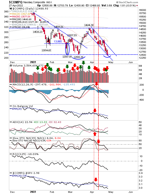 COMPQ Daily Chart