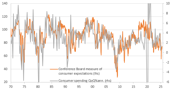 US Consumer Spending and Sentiment