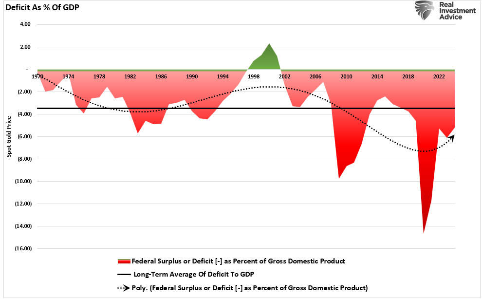 Deficit as % of GDP