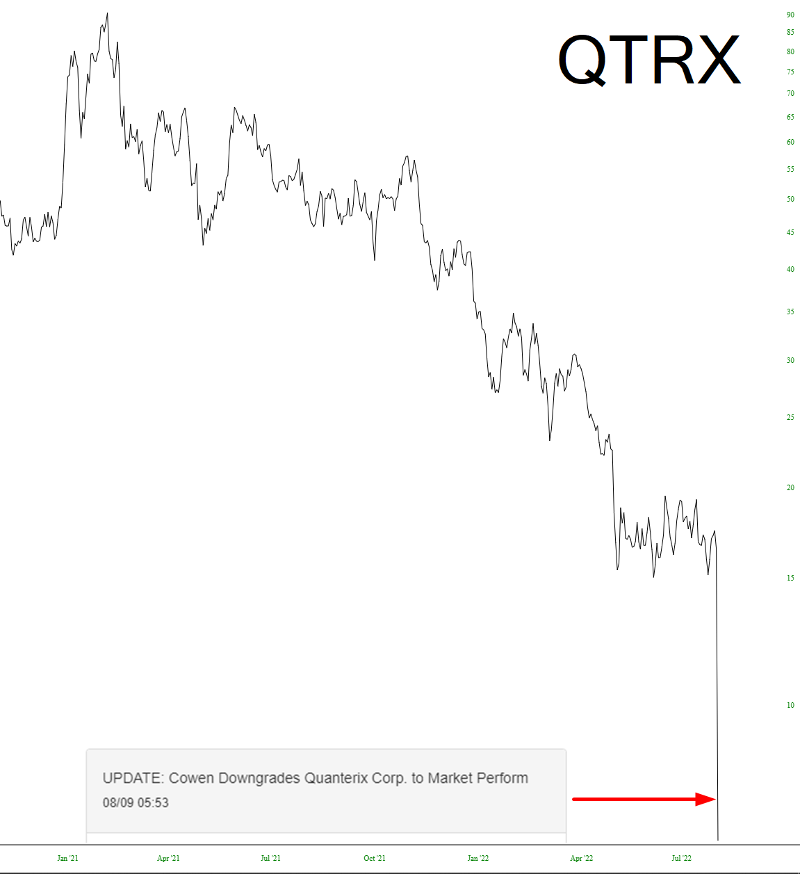 QTRX Chart.