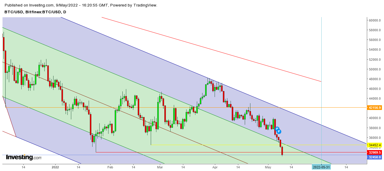 BTC/USD daily chart.