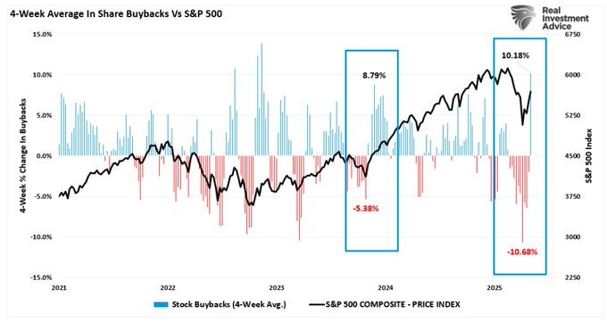 Share Buybacks vs S&P 500