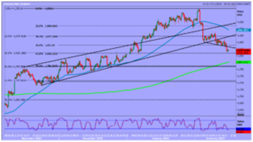 Gold Chart