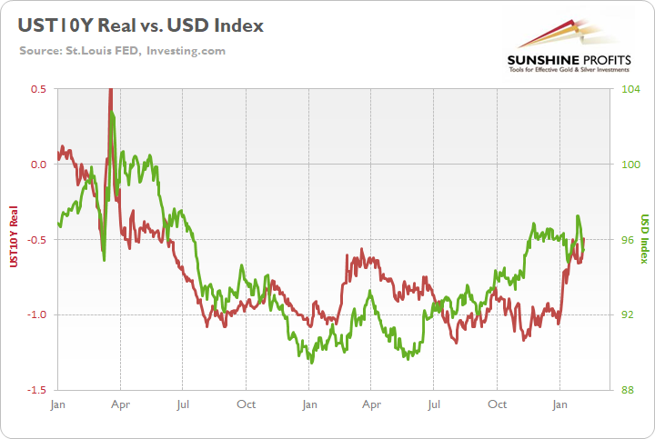 US 10-Year Real Yields/ US Dollar Index
