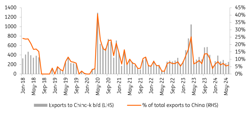 US Crude Oil Exports