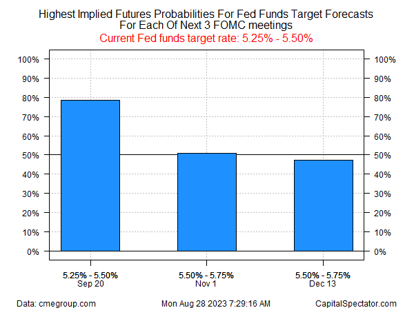 Fed Fund Target Forecasts