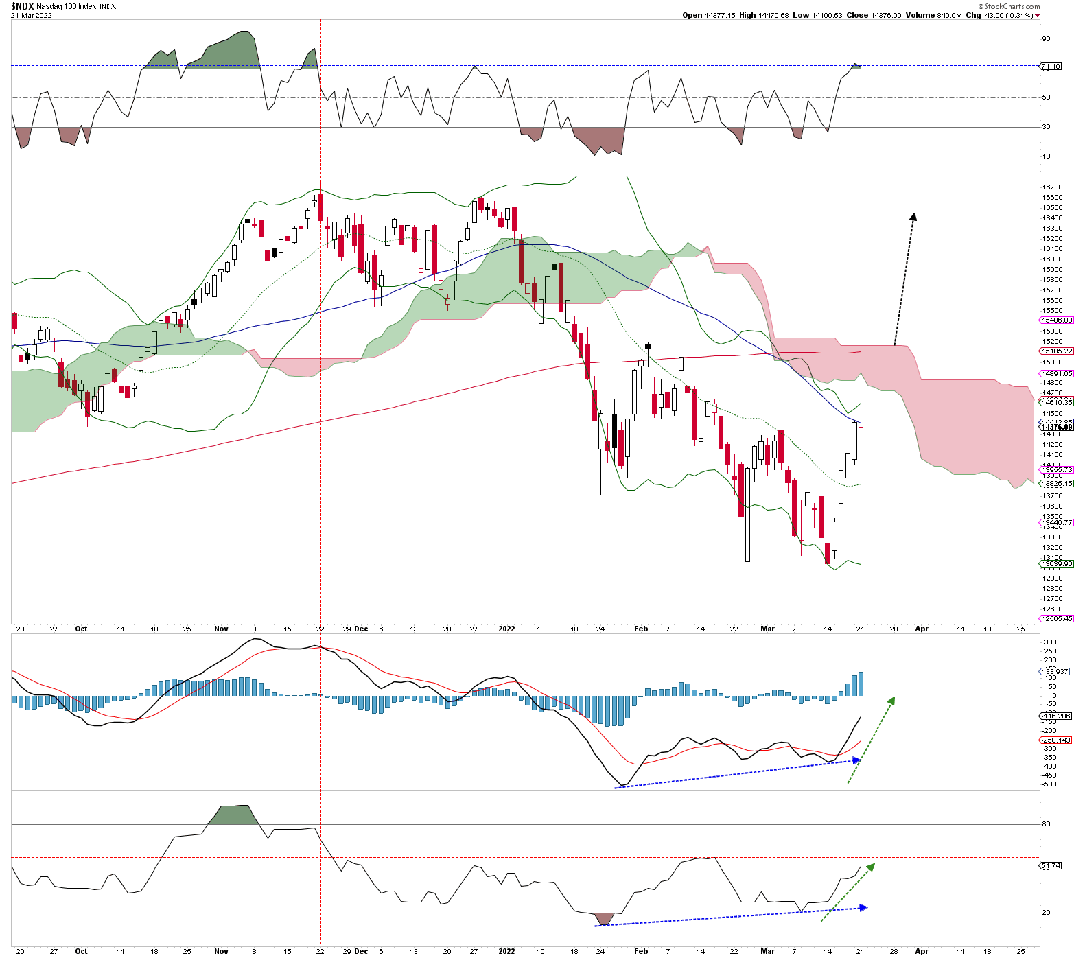 NDX Daily Chart With Technical Indicators