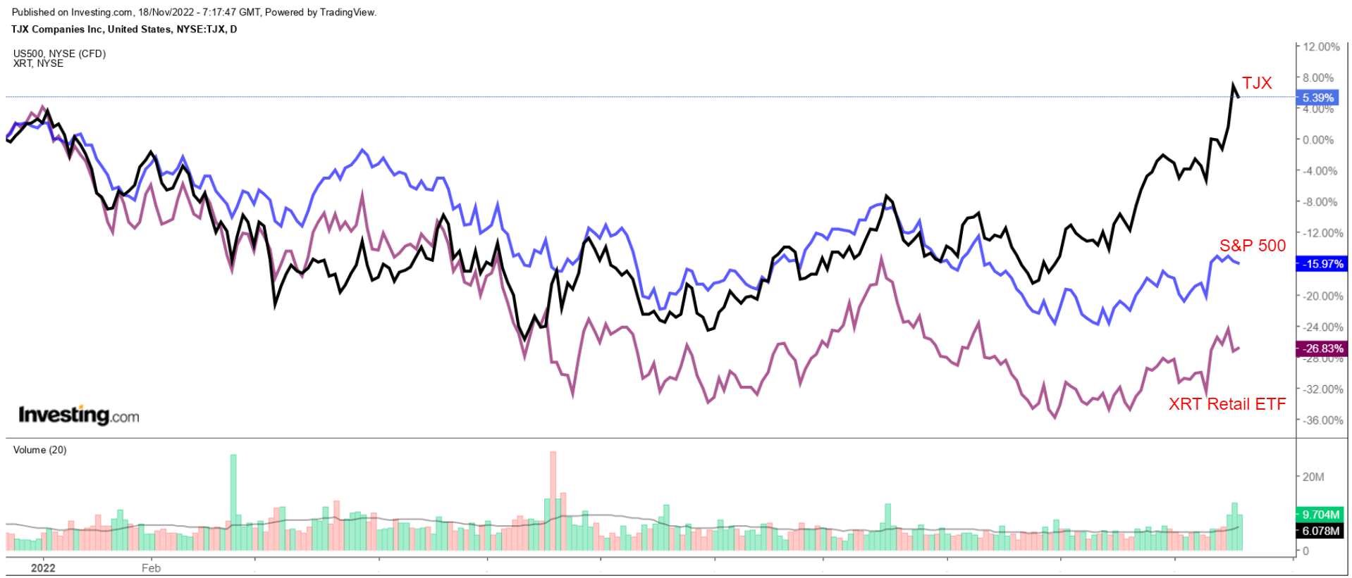 TJX Vs. S&P 500, XRT Daily Chart