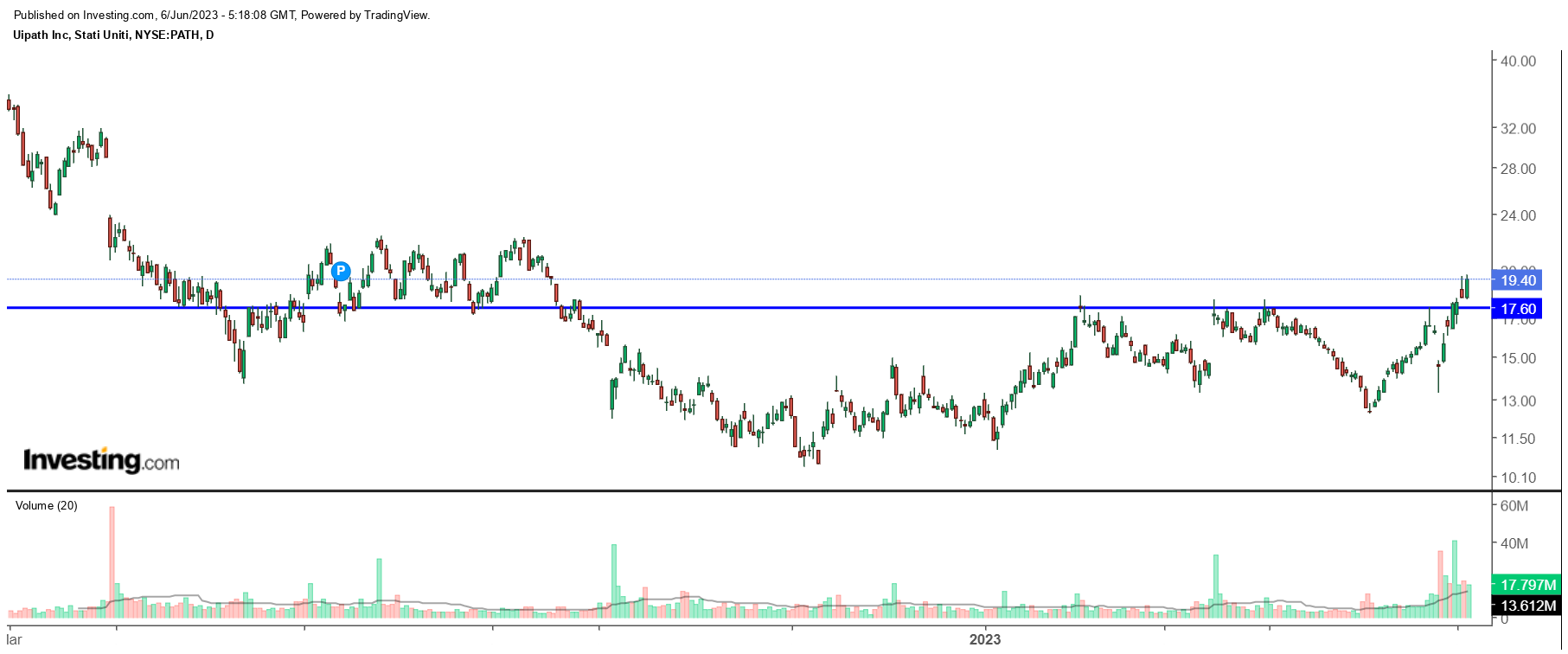 UiPath Daily Chart