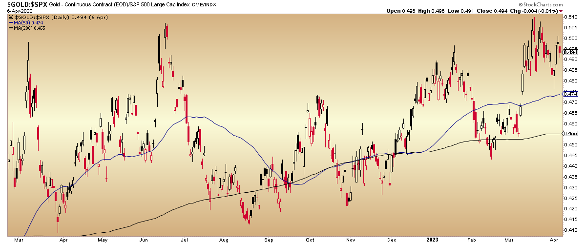 Gold/SPX Ratio Daily Chart