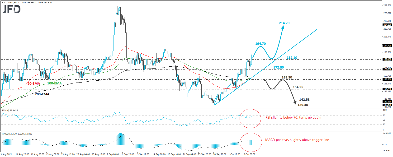 Litecoin 4-hour chart technical analysis.