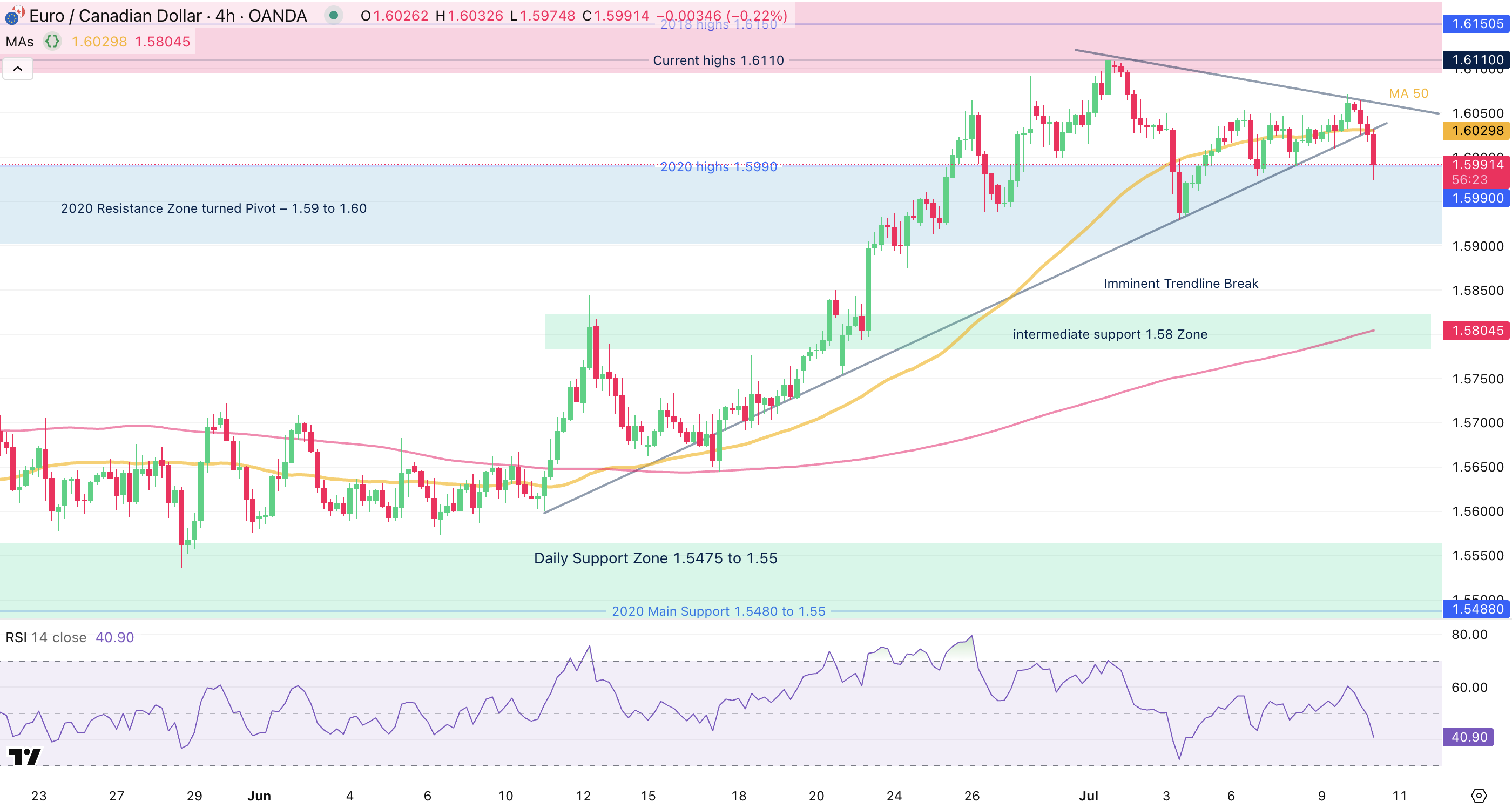 Biểu Đồ 4H EUR/CAD