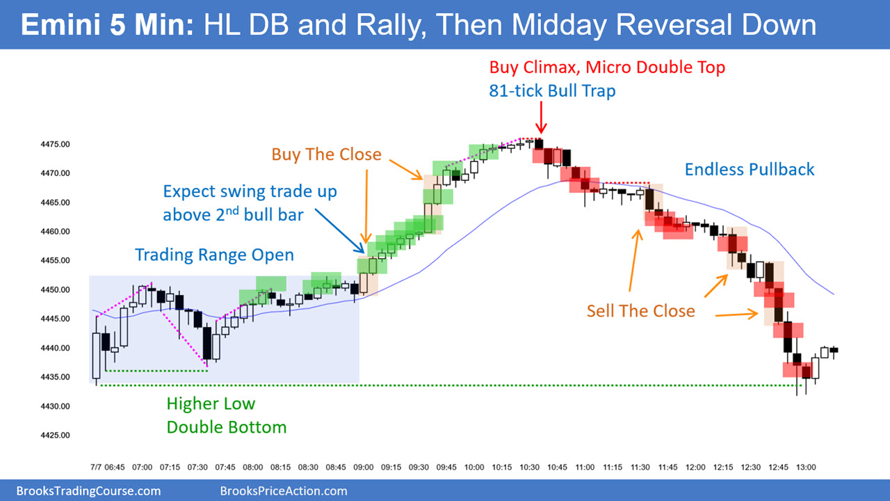 SP500-Emini-5-Min Chart