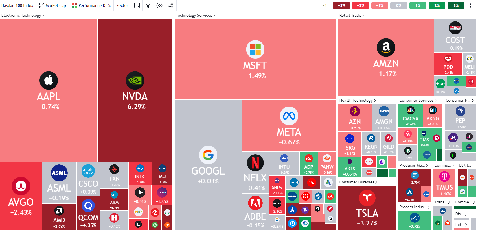 NASDAQ 100 Heatmap