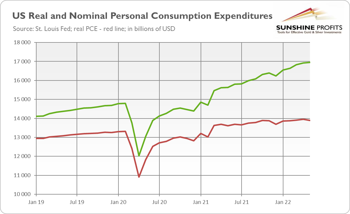 US Real And Nominal PCE
