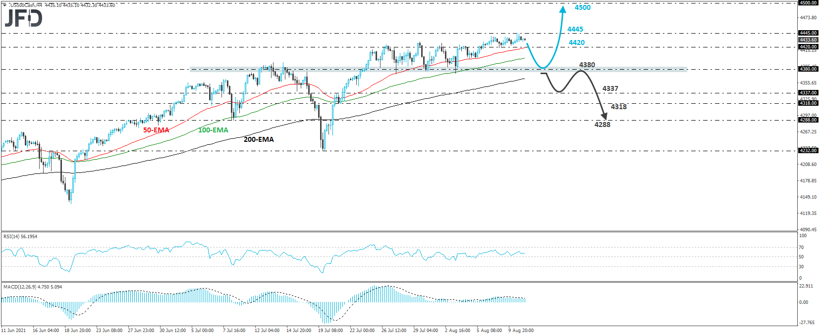 S&P 500 cash index 4-hour chart technical analysis