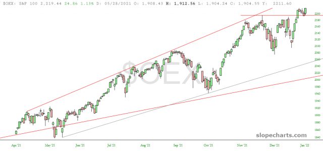 OEX Chart