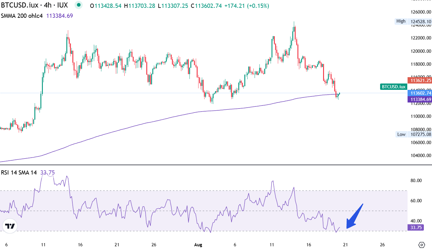 Hình 4: Biểu Đồ BTC/USD – Ngày 20 Tháng 8, 2025