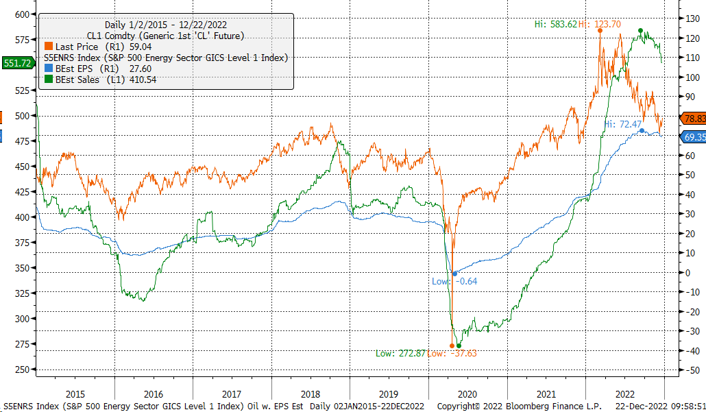 S&P 500 Energy Sector GICS Level 1 Index