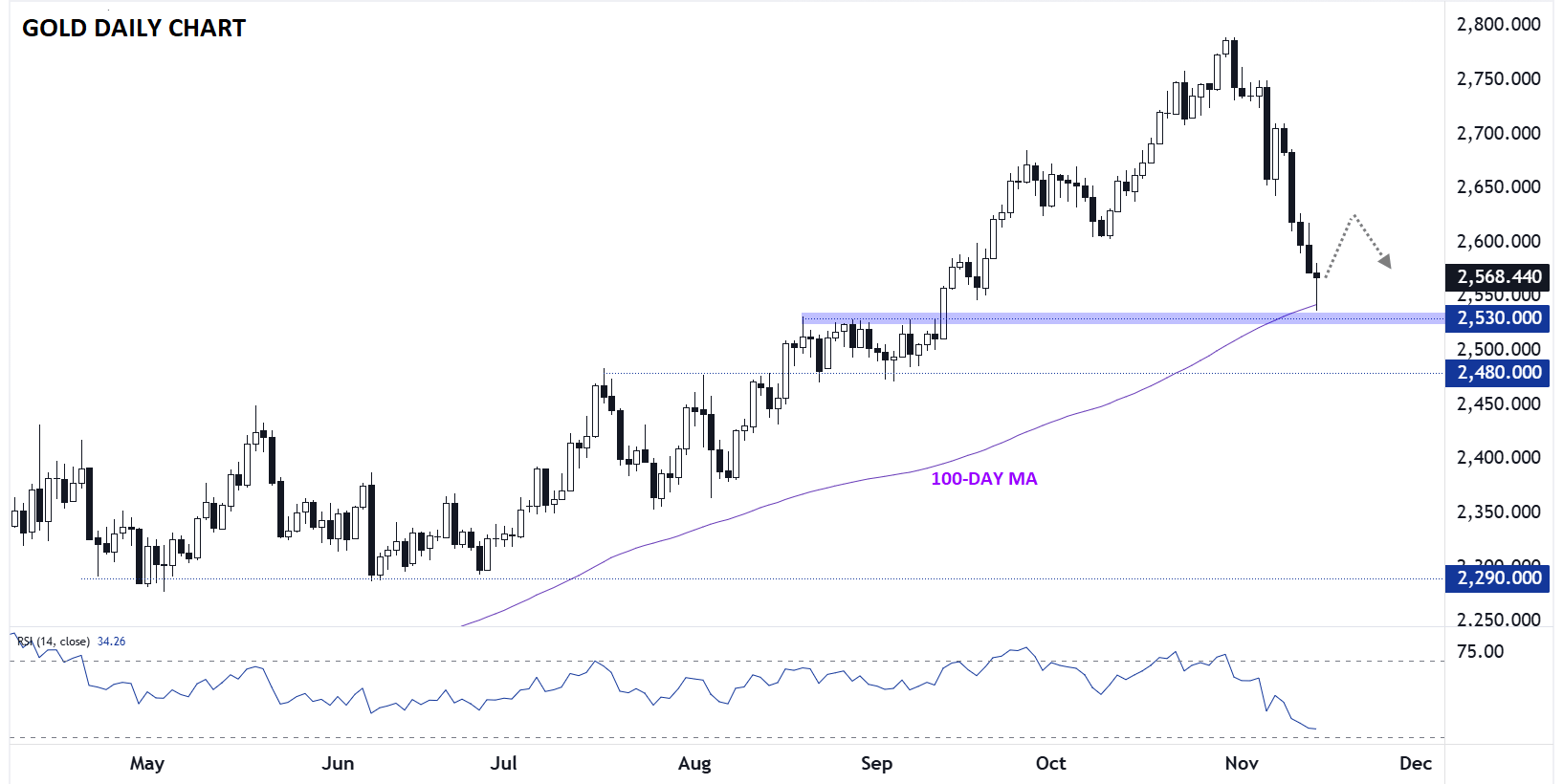 XAU/USD-Daily Chart