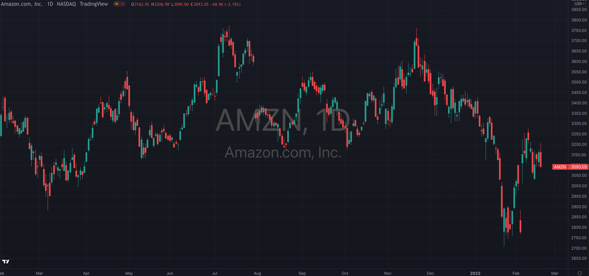 Amazon Stock Chart