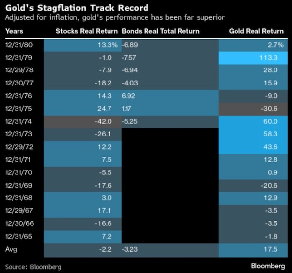 Gold’s Stagflation Track Record