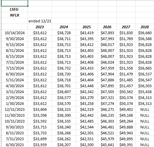 Netflix Revenue Estimate Revisions