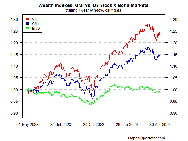 GMI vs US Stock & Bond Markets-Daily Data