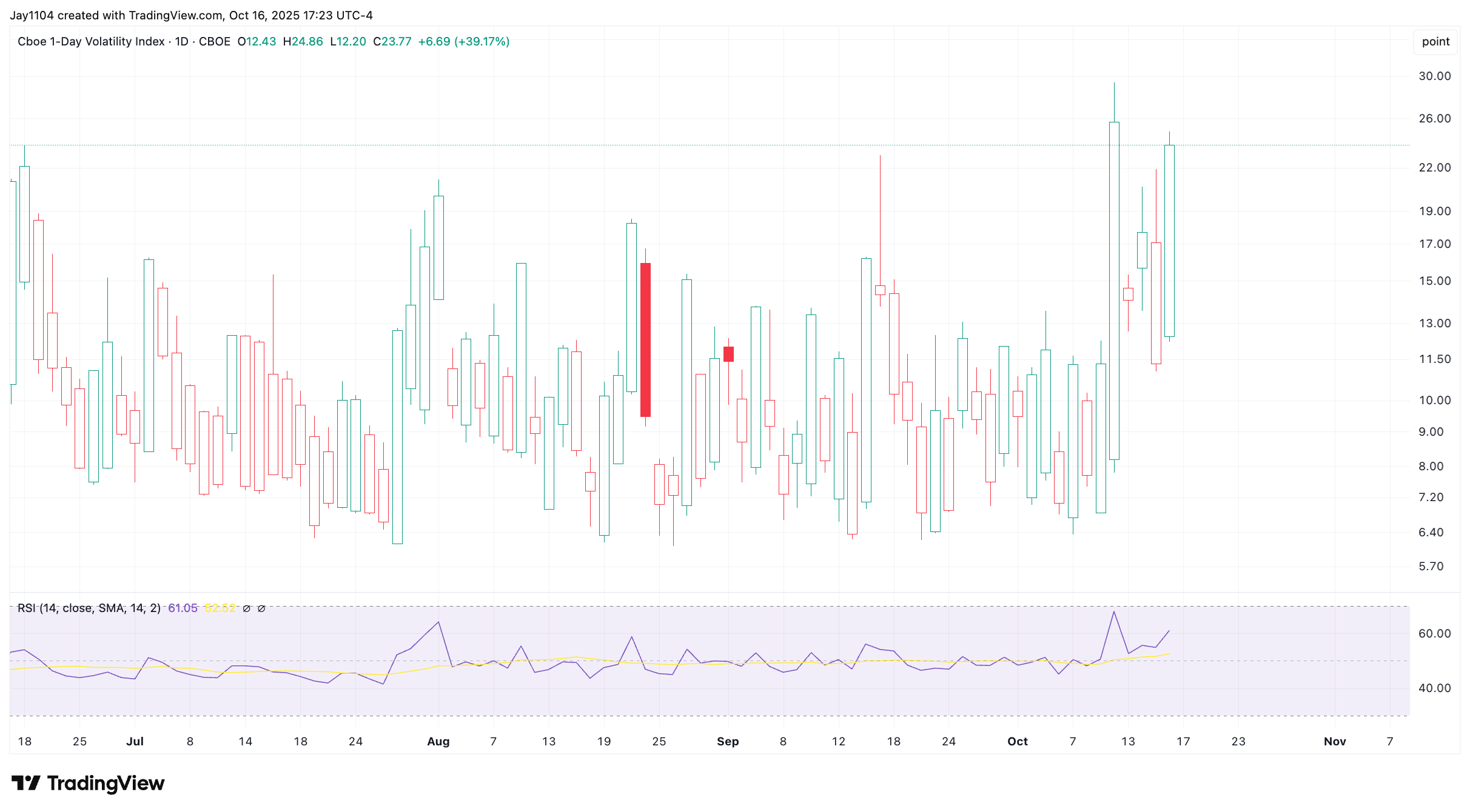 CBOE Volatility-Daily Chart