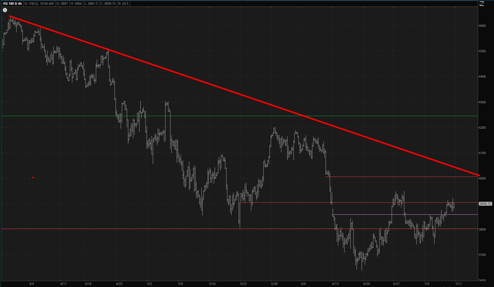 S&P 500 Futures 4-Hour Chart.