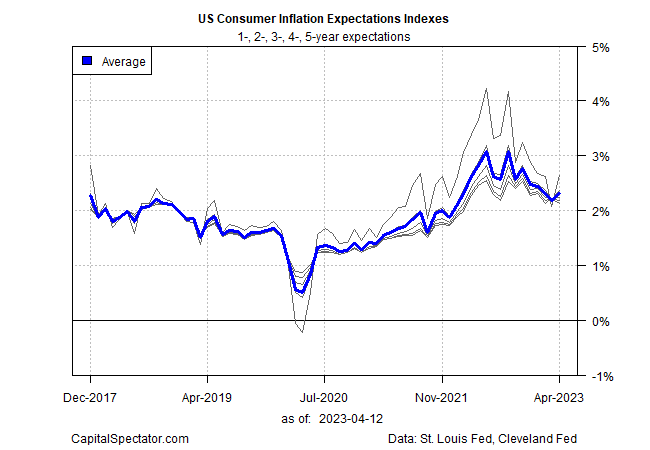 US Consumer Inflation Expectation Indexes