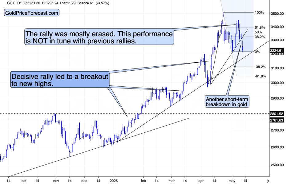 Gold Price Chart