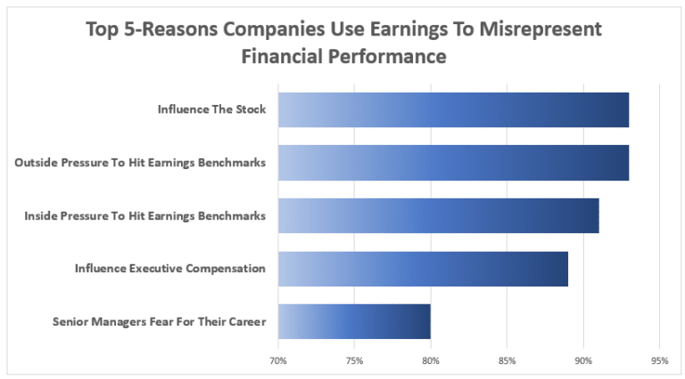 Companies Using Earnings To Misrepresent Financial Performance