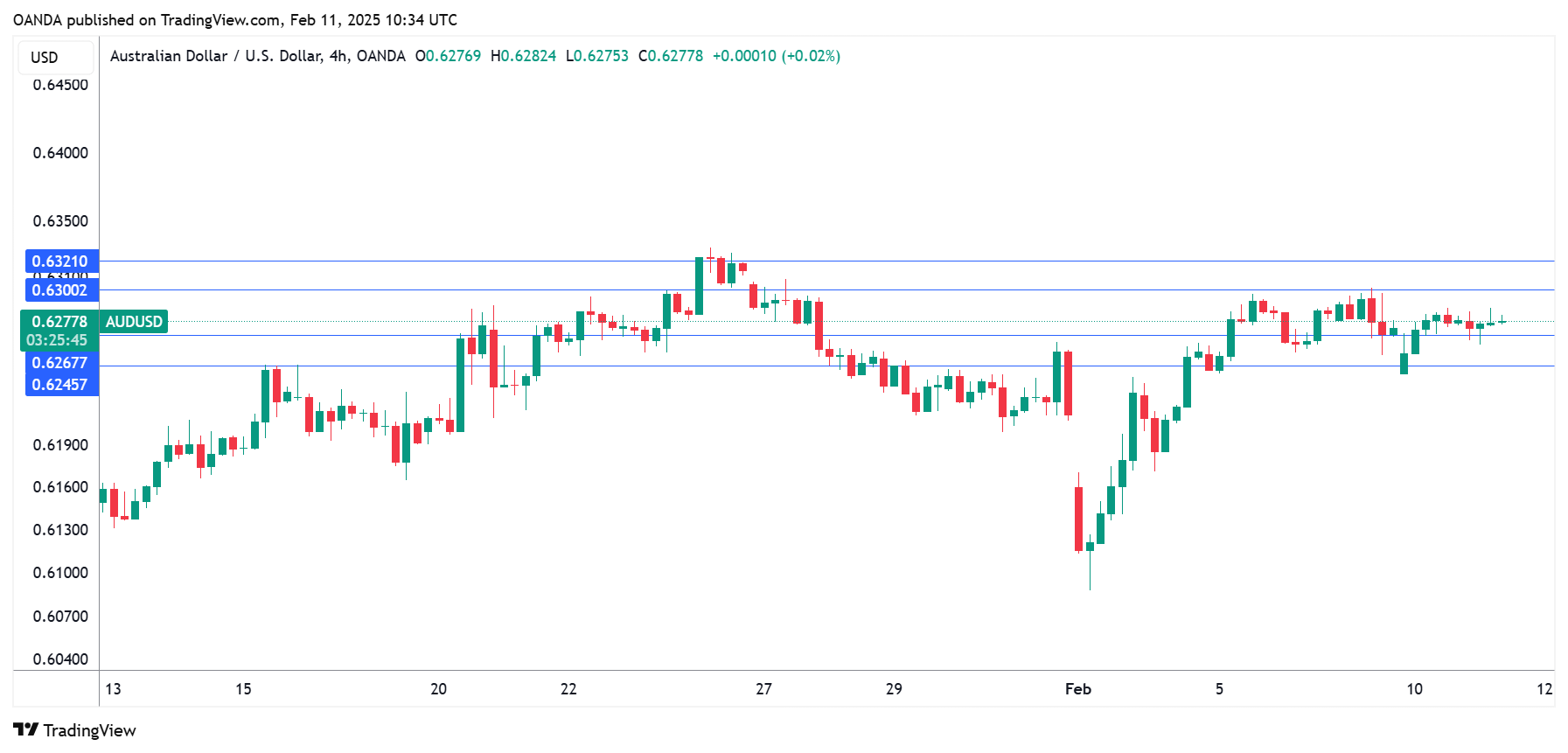 แผนภูมิ AUD/USD-4 ชั่วโมง