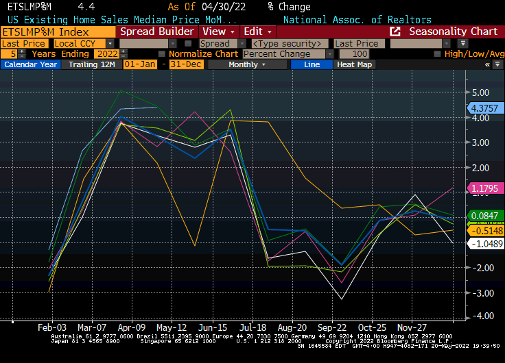 US Existing Home Sales Median Price MoM