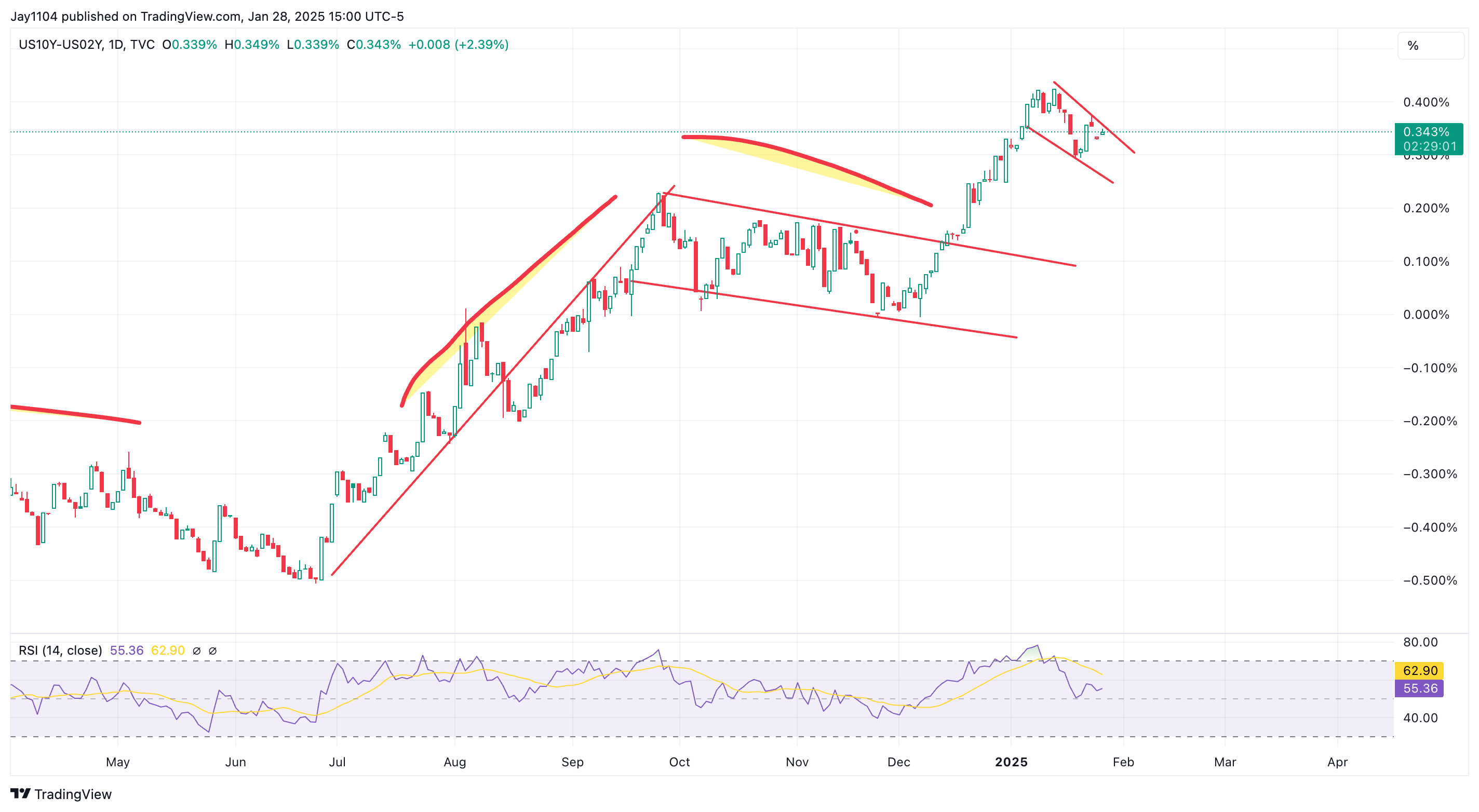 US10Y-US02Y-Daily Chart