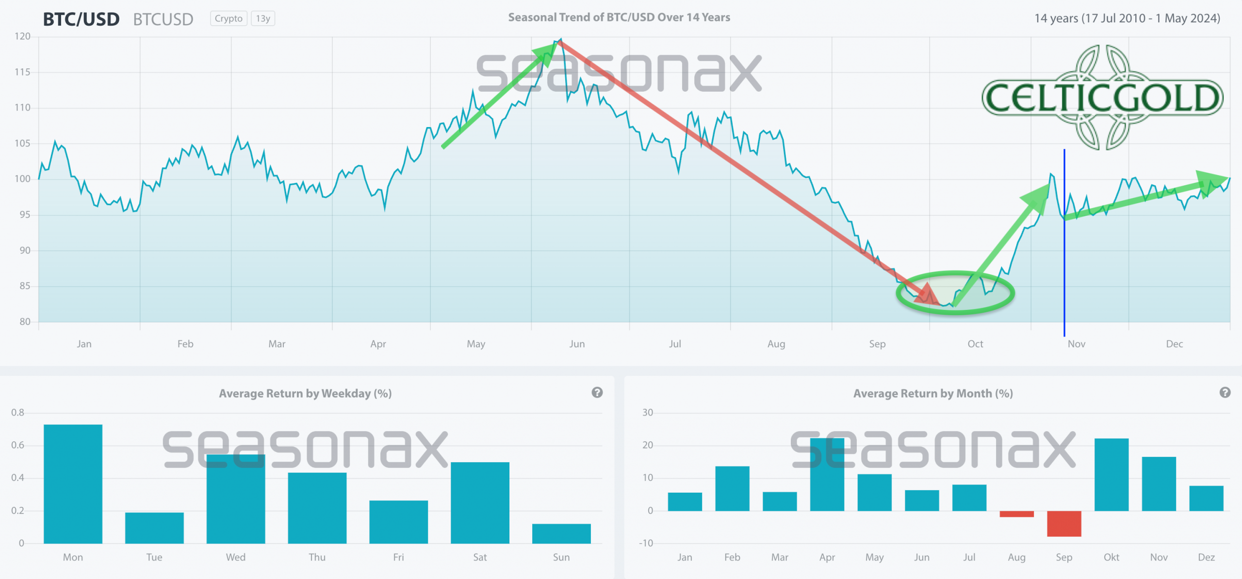 Bitcoin Seasonality as of November 9th