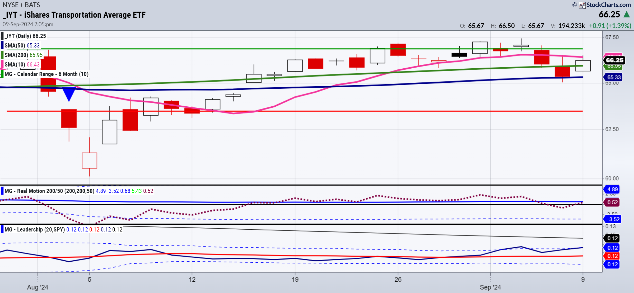 IYT-Daily Chart